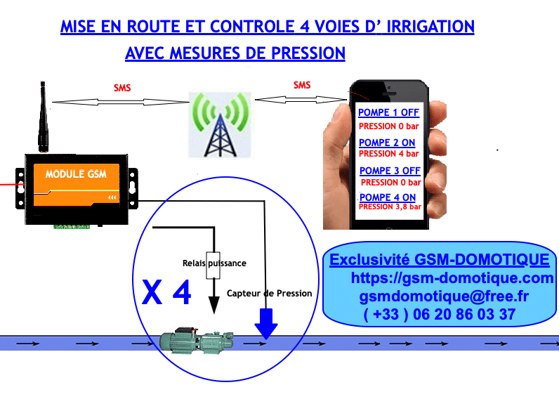 GESTION-IRRIGATION-A-DISTANCE-PAR -SMS